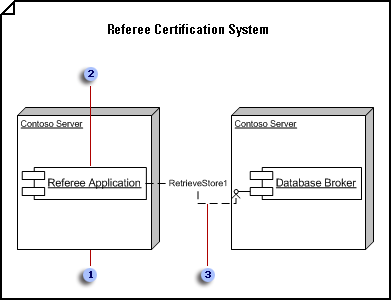 dependency diagram visio