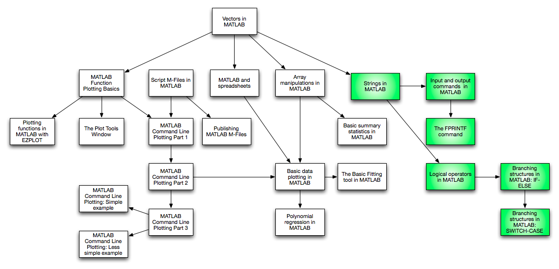 dependency diagram visio