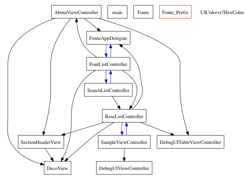 dependency diagram visio