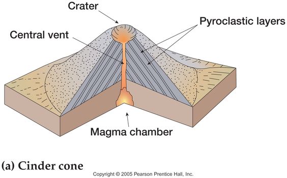 diagram of a cinder cone volcano