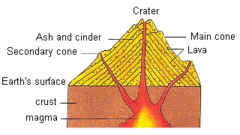 diagram of a cinder cone volcano