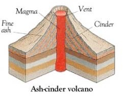 diagram of a cinder cone volcano