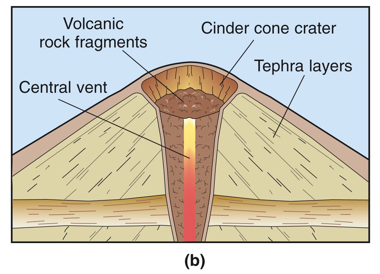 diagram of a cinder cone volcano