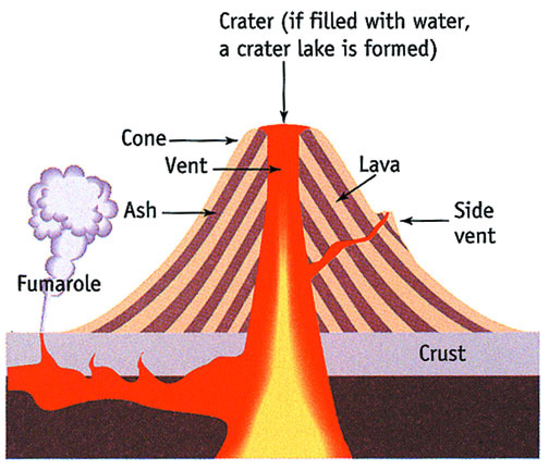 diagram of a cinder cone volcano