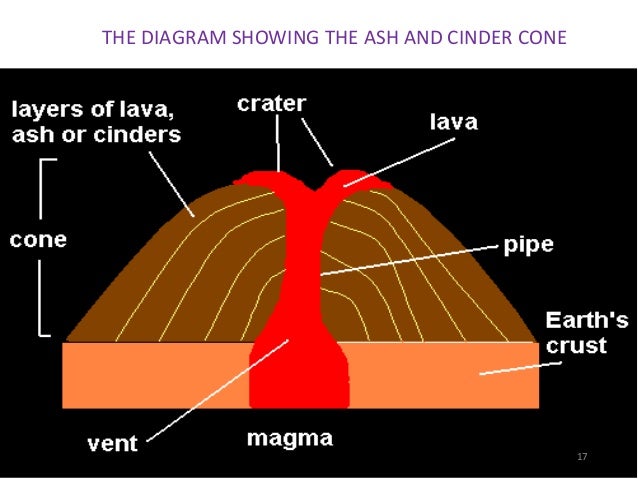 diagram of cinder cone volcano