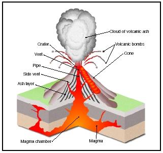 diagram of cinder cone volcano