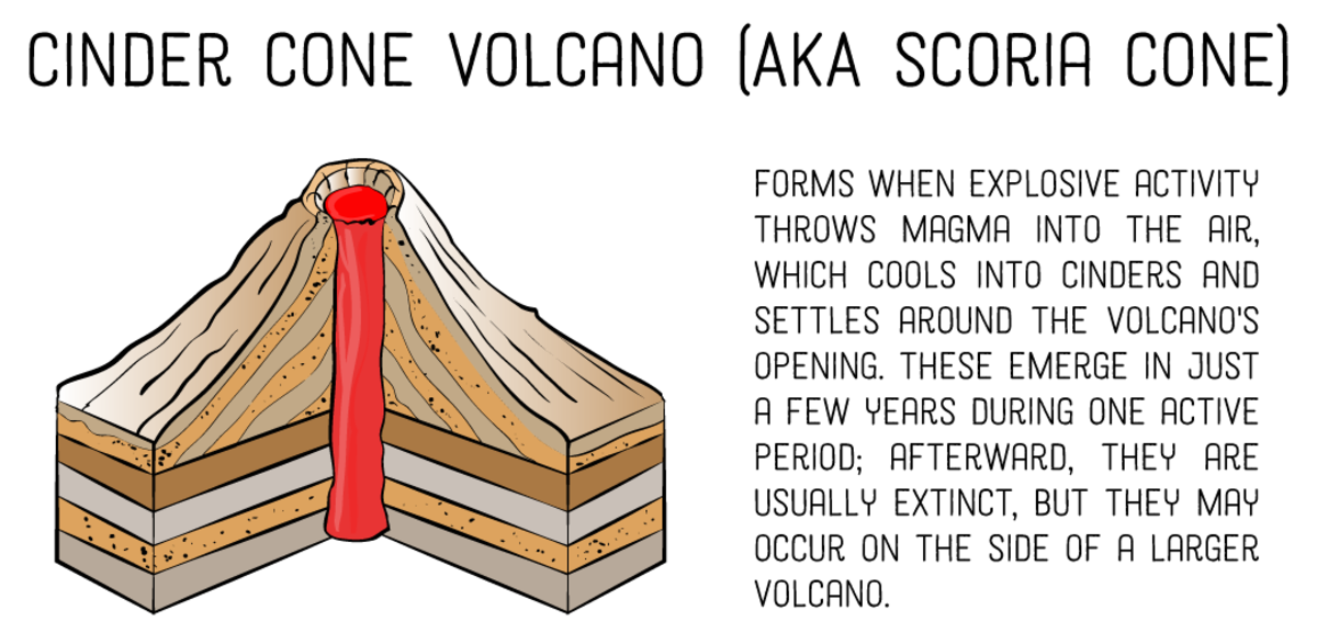 diagram of cinder cone volcano