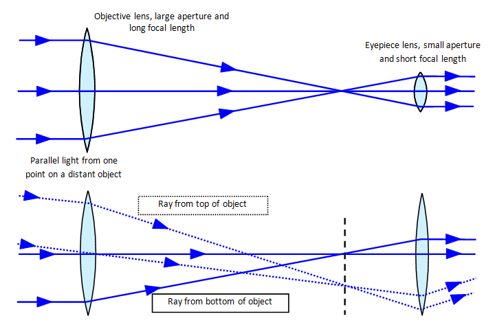 diagram of refractor telescope