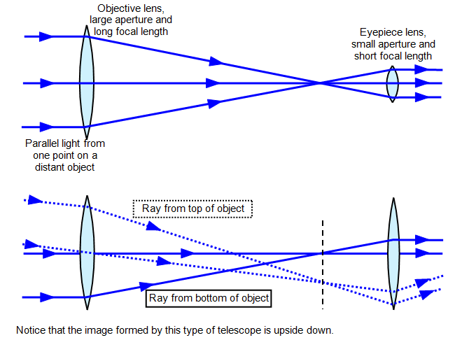 diagram of refractor telescope