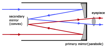 diagram of refractor telescope