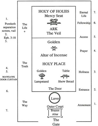 diagram of the tabernacle in exodus