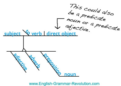 diagramming appositive phrases