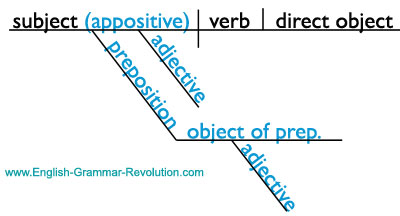 diagramming appositive phrases