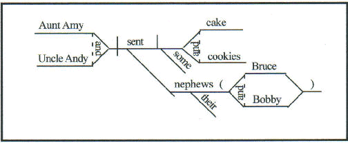 diagramming appositives