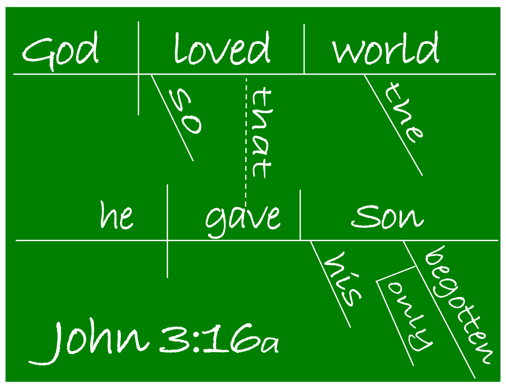 diagramming bible verses