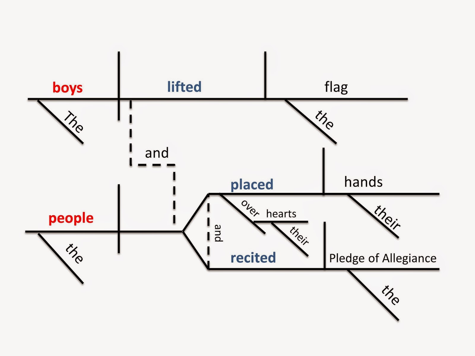 diagramming conjunctions