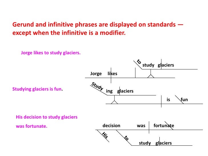 diagramming gerund phrases