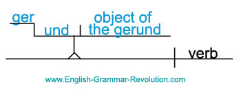 diagramming gerund phrases