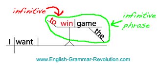 diagramming infinitives