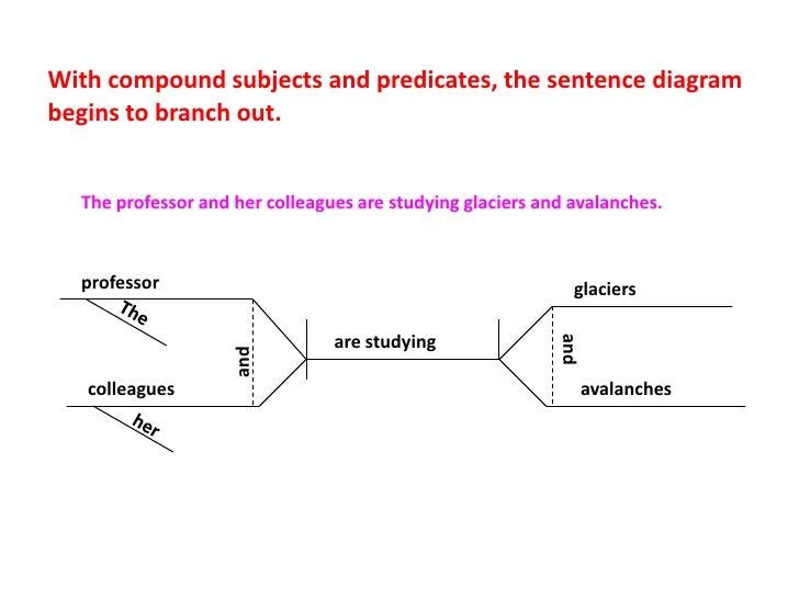 diagramming subjects and predicates