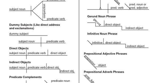 diagramming subjects and predicates