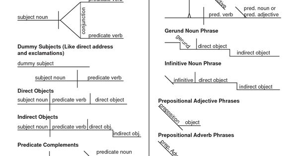 diagramming-subjects-and-predicates