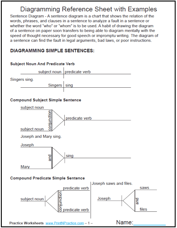 diagramming subjects and predicates