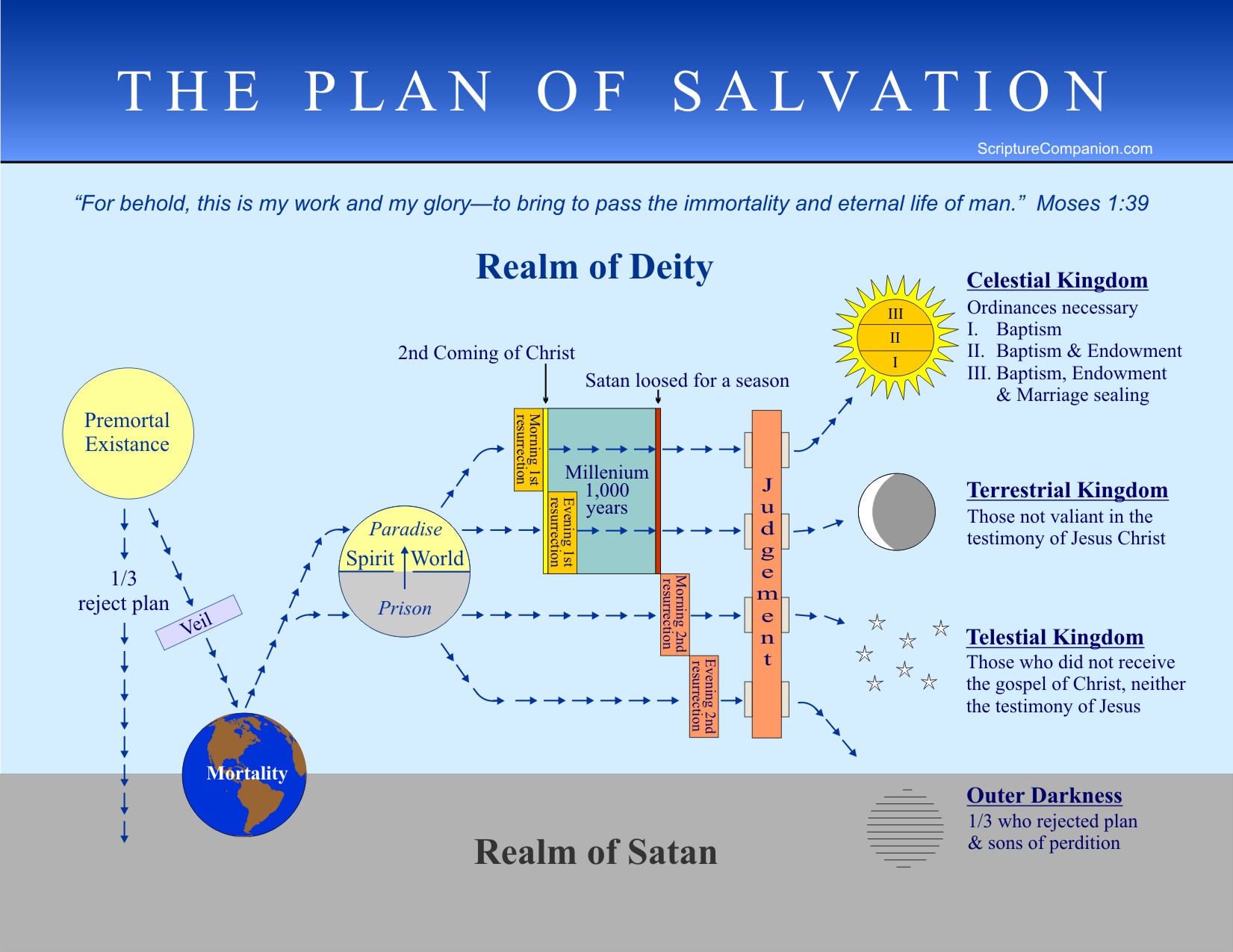 diagramming the scriptures