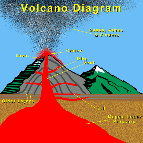diagrams of composite volcanoes