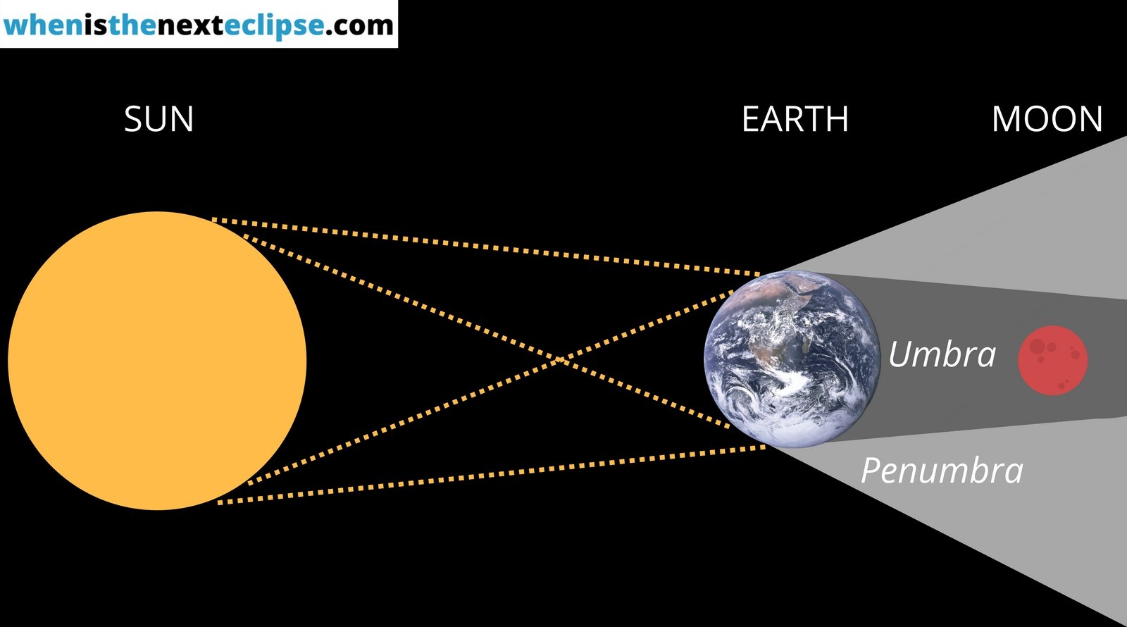 diagrams of solar and lunar eclipses