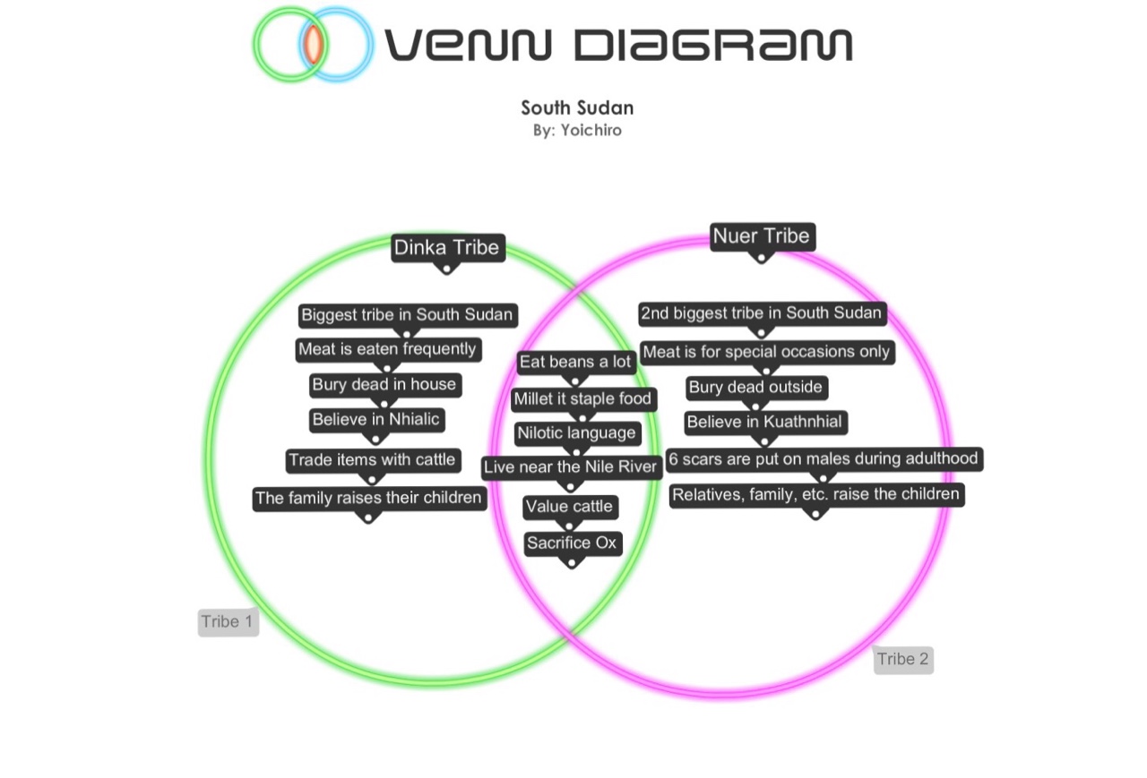 dinka and nuer venn diagram