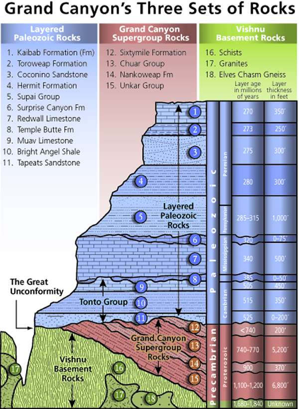 disconformity diagram