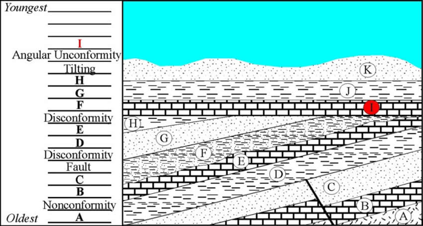 disconformity diagram