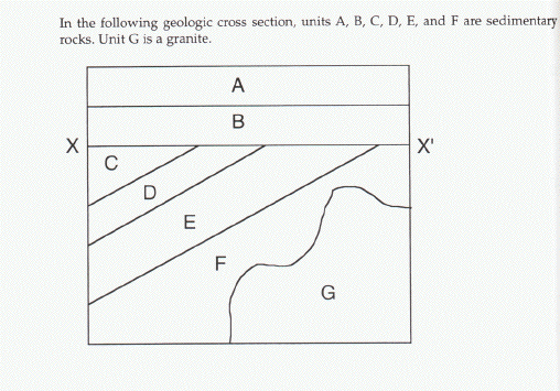 disconformity diagram