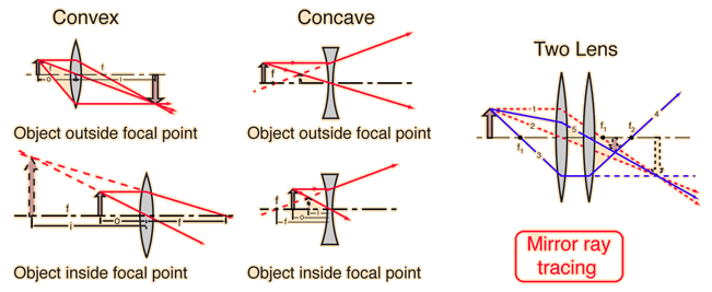 double concave lens ray diagram