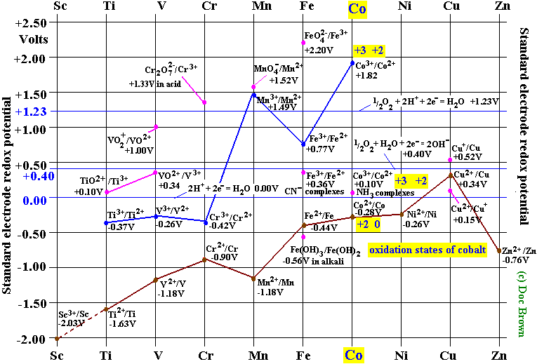 draw the orbital diagram for the ion co2+