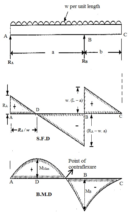 draw the shear and moment diagrams for the overhang beam.