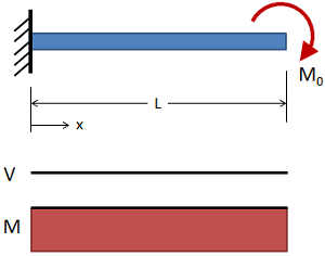 draw the shear and moment diagrams for the overhang beam.