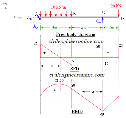 draw the shear and moment diagrams for the overhang beam.