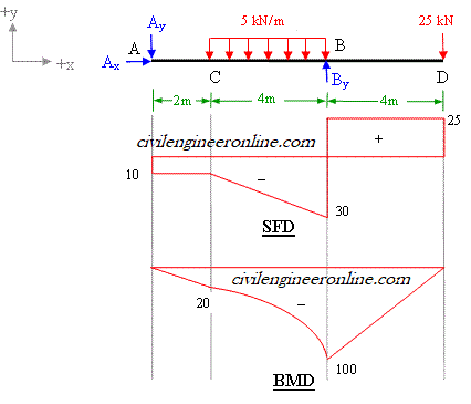 draw the shear and moment diagrams for the overhang beam.