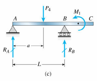 draw the shear and moment diagrams for the overhang beam.