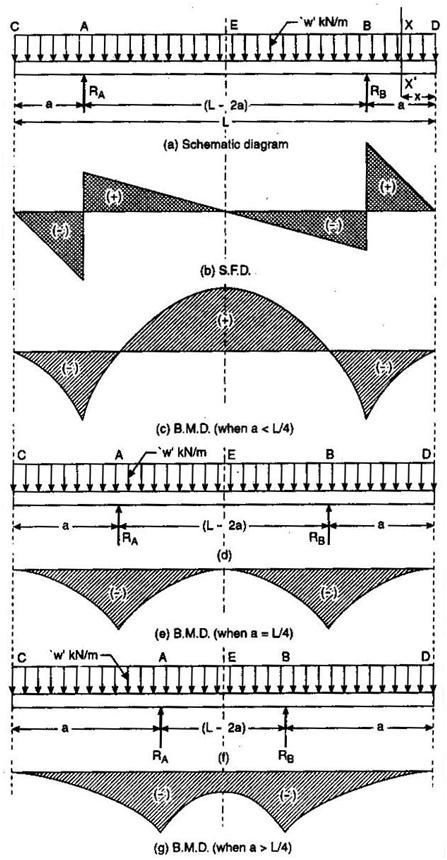 draw the shear and moment diagrams for the overhang beam.