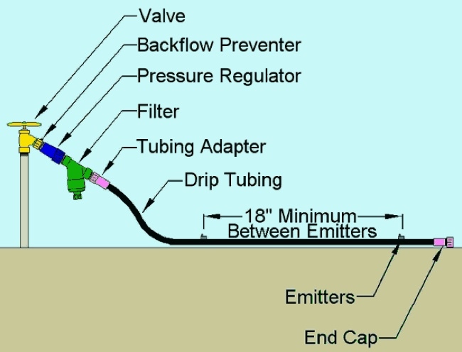 drip irrigation diagrams