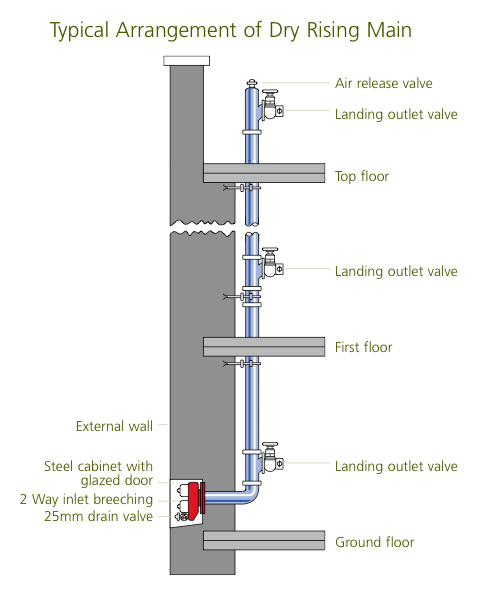 dry standpipe system diagram