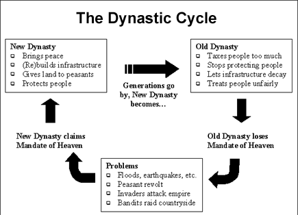 dynastic cycle diagram