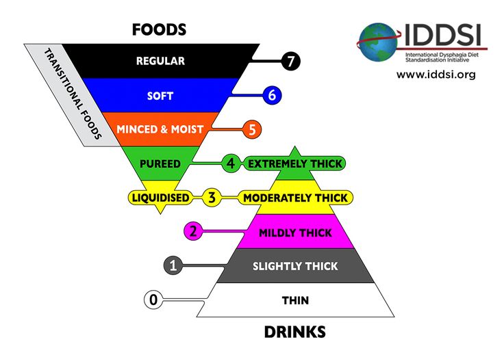 dysphagia diagrams