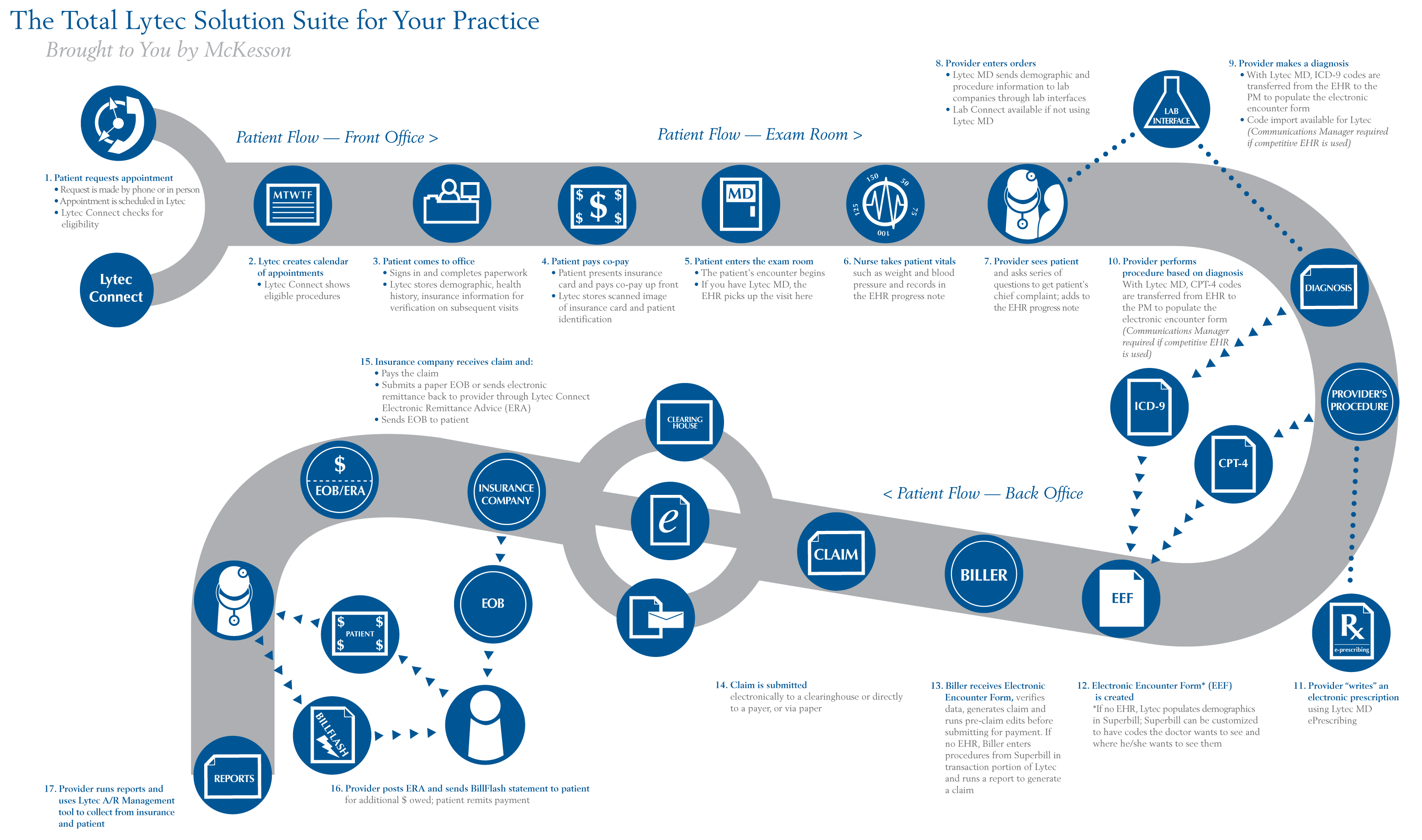 ehr workflow diagram