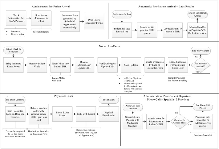 ehr workflow diagram