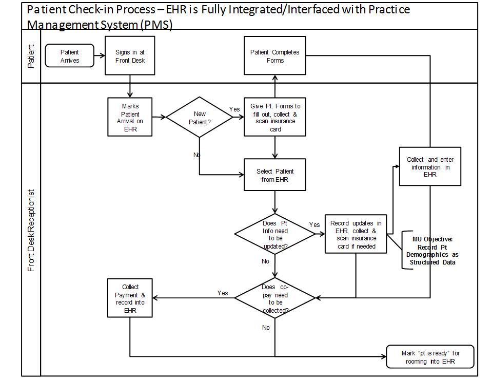 ehr workflow diagram