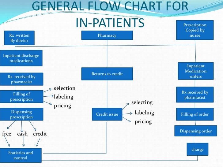 ehr workflow diagram